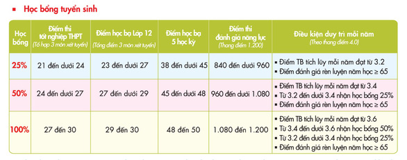 Nộp hồ sơ học bạ nắm bắt cơ hội vào đại học trước ngày 30-9 - Ảnh 3.