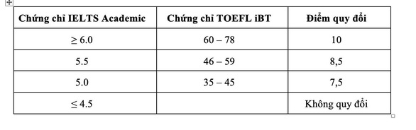 ĐH Quốc tế xét tuyển bổ sung phương thức xét điểm thi THPT 2021 - Ảnh 5.