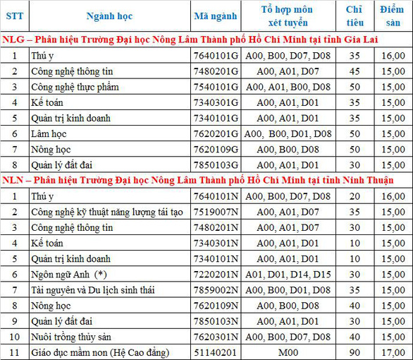 Hàng ngàn chỉ tiêu xét tuyển bổ sung ở nhiều trường đại học - Ảnh 3.