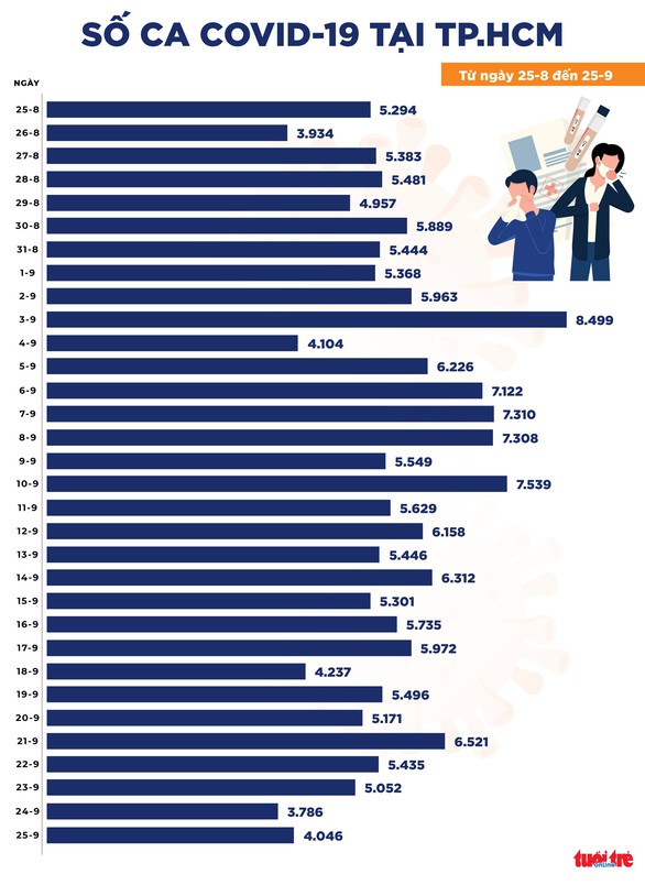 Bản tin COVID-19 tối 25-9: Số bệnh nhân khỏi bệnh nhiều hơn hẳn ca mới - Ảnh 2.