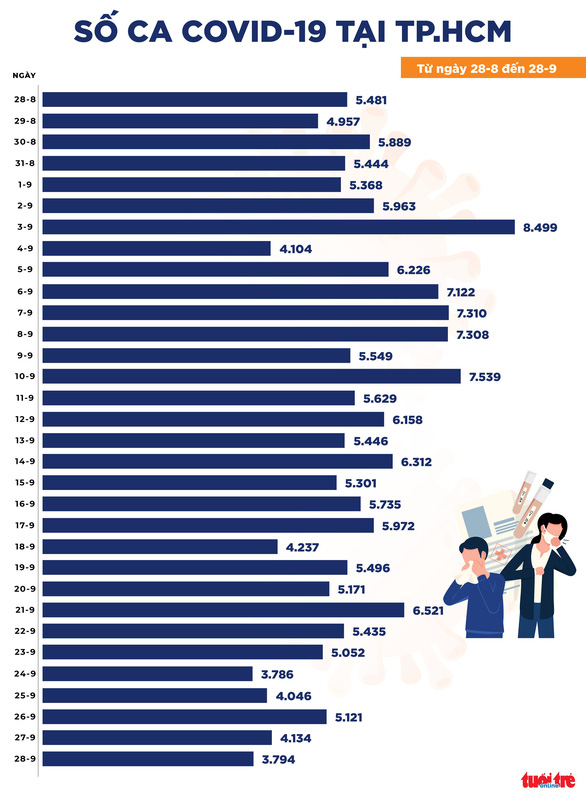 Bản tin COVID-19 tối 28-9: Cả nước ghi nhận 8.006 ca mới, kỷ lục 21.487 ca khỏi bệnh - Ảnh 2.