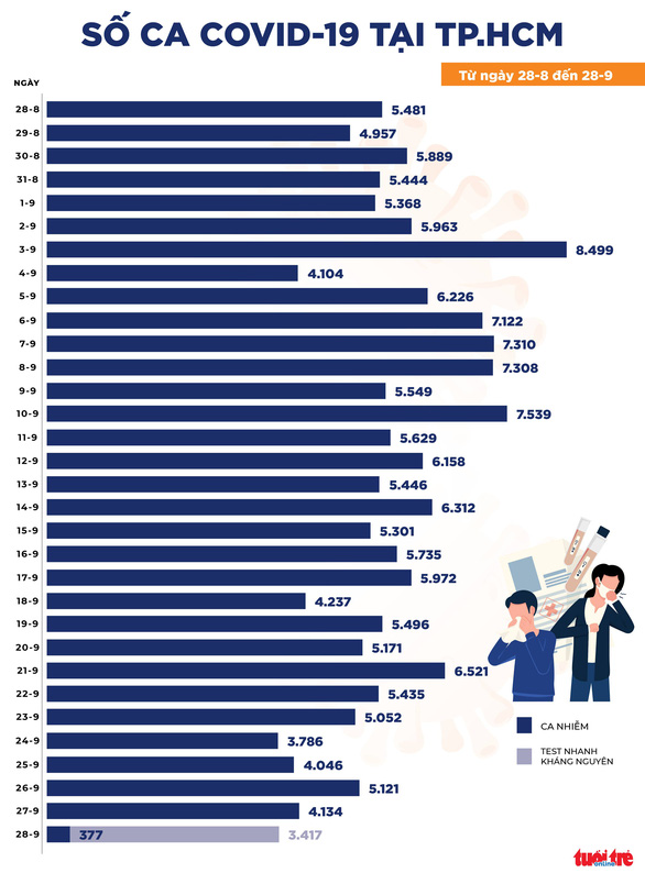 Bản tin COVID-19 tối 28-9: Cả nước ghi nhận 8.006 ca mới, kỷ lục 21.487 ca khỏi bệnh - Ảnh 2.