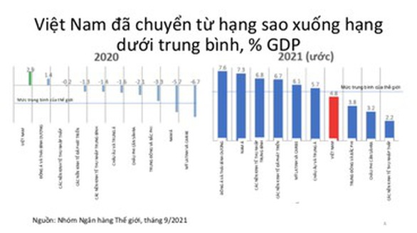 Kinh tế trưởng WB chỉ ra lý do Việt Nam mất điểm sao - Ảnh 2. Kinh tế trưởng WB chỉ ra lý do Việt Nam mất điểm sao - Ảnh 2.