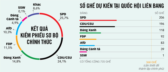 Bầu cử Đức: cơ hội chia đều - Ảnh 2.