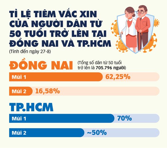 Tiêu chí mở cửa TP.HCM và các tỉnh phía Nam: Không có vắc xin sao đạt chuẩn? - Ảnh 2.