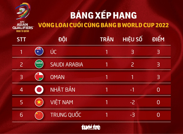 Xếp hạng bảng B vòng loại thứ 3 World Cup 2022: Nhật, Việt Nam và Trung Quốc xếp cuối - Ảnh 1.