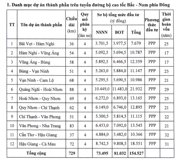 Chính phủ kiến nghị Quốc hội quyết định đầu tư tiếp 729km đường cao tốc Bắc - Nam - Ảnh 1.