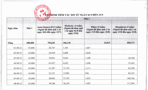 TP.HCM có bao nhiêu vắc xin để tiêm mũi 2 cho người dân đến ngày 15-9? - Ảnh 2.