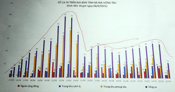 Bà Rịa - Vũng Tàu: Số người dân ở yên tăng, số ca nhiễm thấp kỷ lục - Ảnh 1.