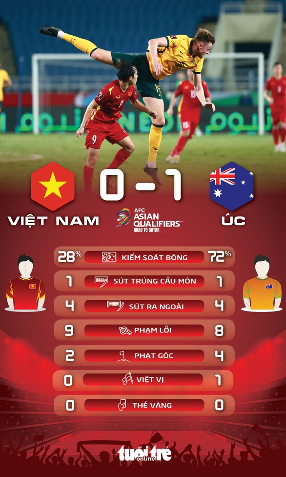 Việt Nam thua Úc 0-1 trong trận cầu gây tranh cãi - Ảnh 3. Việt Nam thua Úc 0-1 trong trận cầu gây tranh cãi - Ảnh 3.