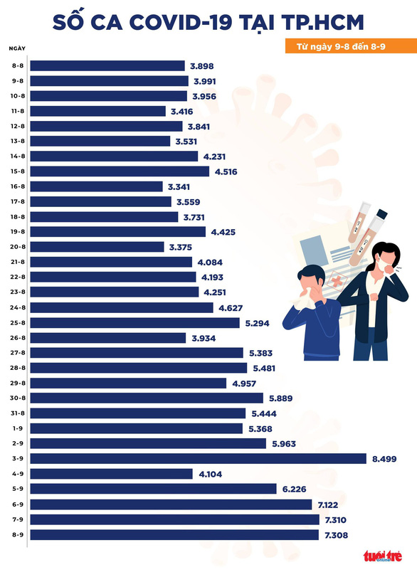 Bản tin chiều 8-9: Số ca khỏi bệnh nhiều hơn ca mới 13.937/12.680 - Ảnh 2.