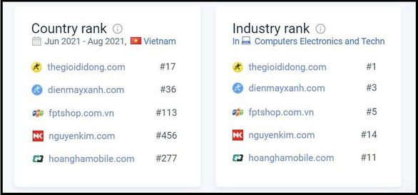 Ba trang web của MWG dẫn đầu top thương mại điện tử Việt Nam - Ảnh 2.