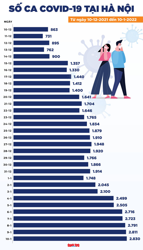 Tin COVID-19 chiều 10-1: Hà Nội 2.830 ca mới, số ca tử vong tại TP.HCM dưới 20 - Ảnh 3.