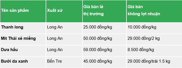 Tiki bán không lợi nhuận trái cây miền Tây, giúp bà con đón Tết ấm no - Ảnh 3.