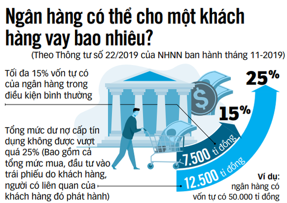 Gác cửa vốn vay vào bất động sản - Ảnh 3. Gác cửa vốn vay vào bất động sản - Ảnh 3.