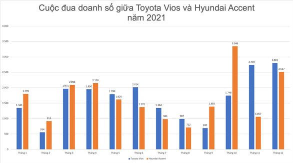Toyota Vios - Hyundai Accent: Cuộc đua gay cấn nhất thị trường ôtô Việt năm 2021 - Ảnh 3.