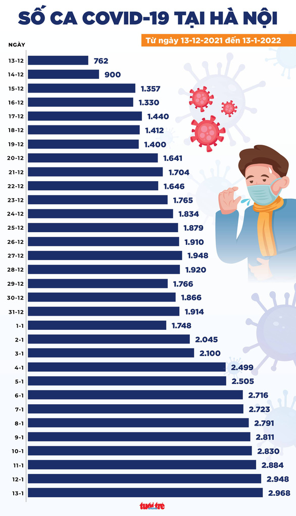 Tin COVID-19 chiều 13-1: Cả nước 16.725 ca mới, có 6.006 bệnh nhân nặng đang điều trị - Ảnh 2.