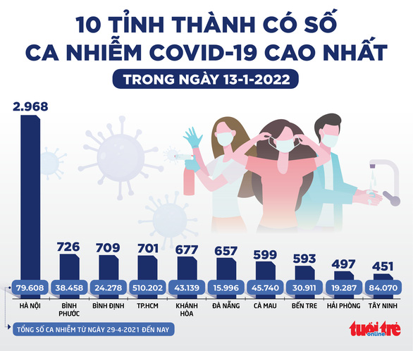 Tin sáng 14-1: Tỉ lệ tử vong bệnh nhân COVID-19 tại Hà Nội là 0,36%, vẫn kiểm soát được dịch - Ảnh 2.