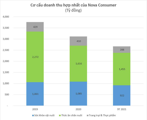 Nova Consumer mở màn IPO năm 2022 với giá trị huy động 474 tỉ đồng - Ảnh 2.