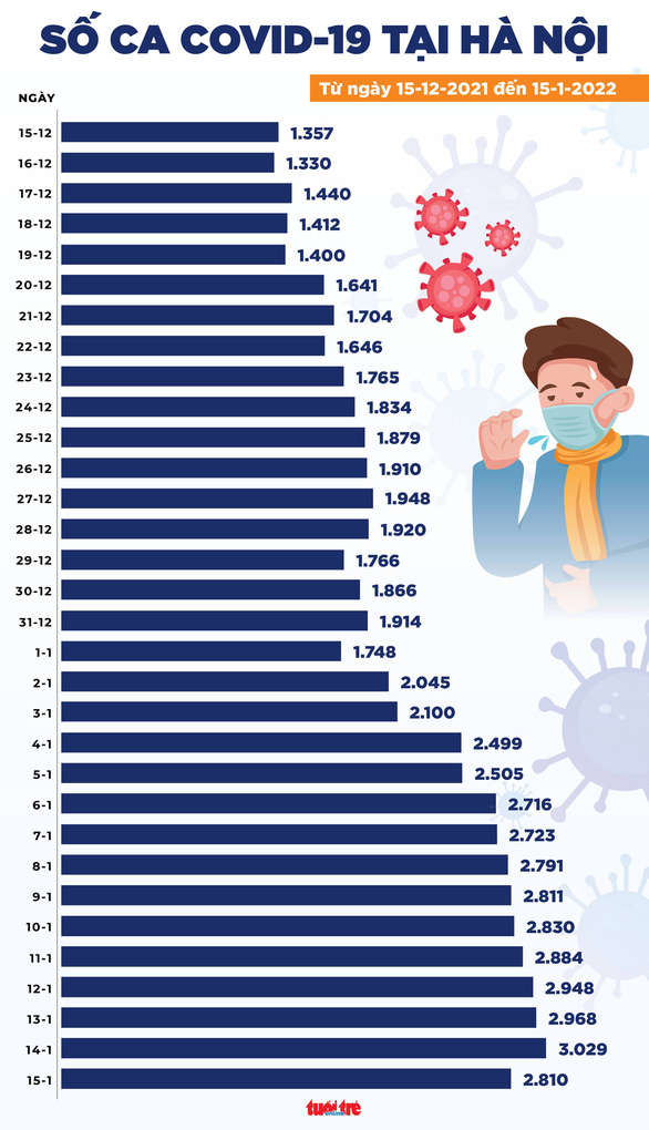  Số ca mới ở Hà Nội giảm, số ca tử vong cả nước giảm mạnh - Ảnh 3.