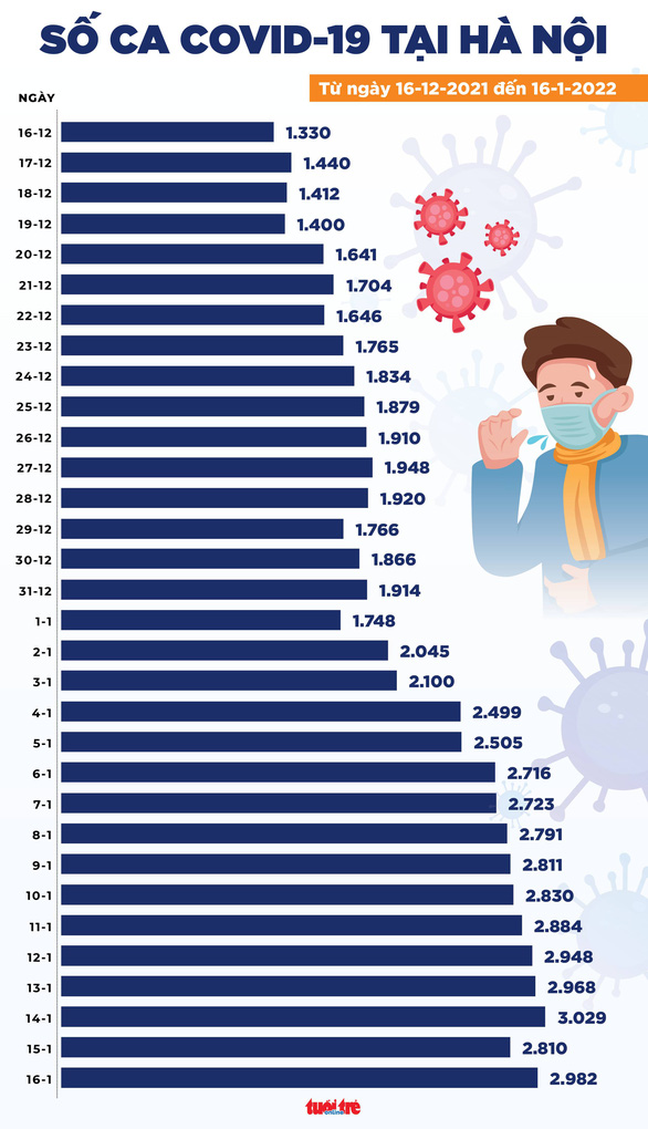Tin COVID-19 chiều 16-1: Cả nước có 15.684 ca mới, số tử vong tiếp tục giảm sâu - Ảnh 2.