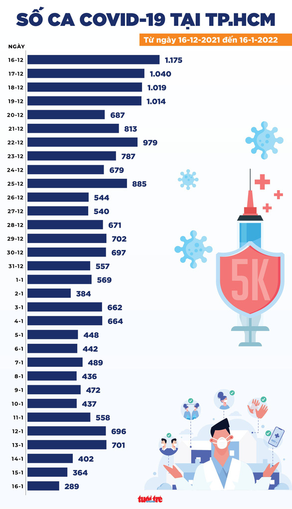Tin COVID-19 chiều 16-1: Cả nước có 15.684 ca mới, số tử vong tiếp tục giảm sâu - Ảnh 3.