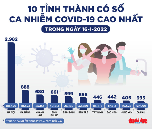 Tin sáng 17-1: Hơn 60.000 bệnh nhân COVID-19 đang điều trị, Hà Nội mở Trạm y tế online - Ảnh 2.