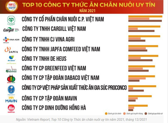 CJ Vina Agri vào top 10 Công ty thức ăn chăn nuôi uy tín - Ảnh 1.