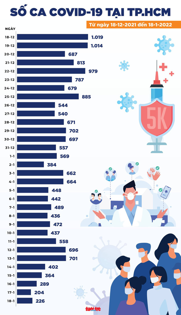 Tin COVID-19 chiều 18-1: TP.HCM chỉ còn 13 ca tử vong, 226 ca mắc mới - Ảnh 3.