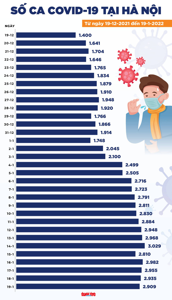 Tin COVID-19 ngày 19-1: Cả nước 15.959 ca mới, 142 ca tử vong, Hà Nội vẫn gần 3.000 ca - Ảnh 2.