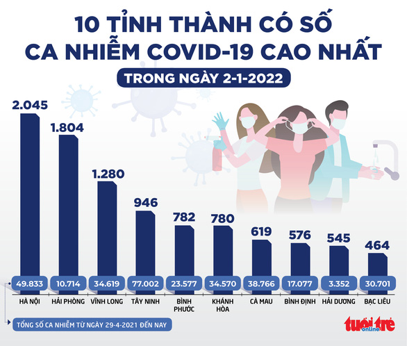 Tin sáng 3-1: Cả nước gần 6.400 bệnh nhân COVID-19 nặng, số ca mới ở Hà Nội vẫn tăng - Ảnh 2.