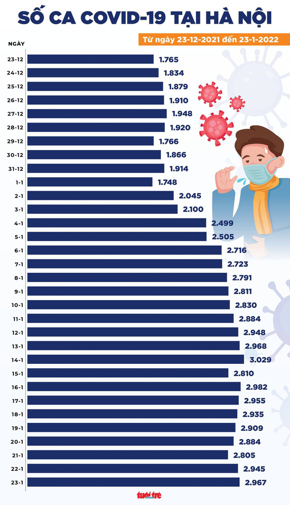 Tin COVID-19 chiều 23-1: Cả nước 14.978 ca nhiễm mới, TP.HCM xuống dưới 200 ca - Ảnh 2.