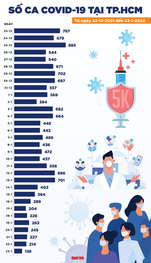 Tin COVID-19 chiều 23-1: Cả nước 14.978 ca nhiễm mới, TP.HCM xuống dưới 200 ca - Ảnh 3.