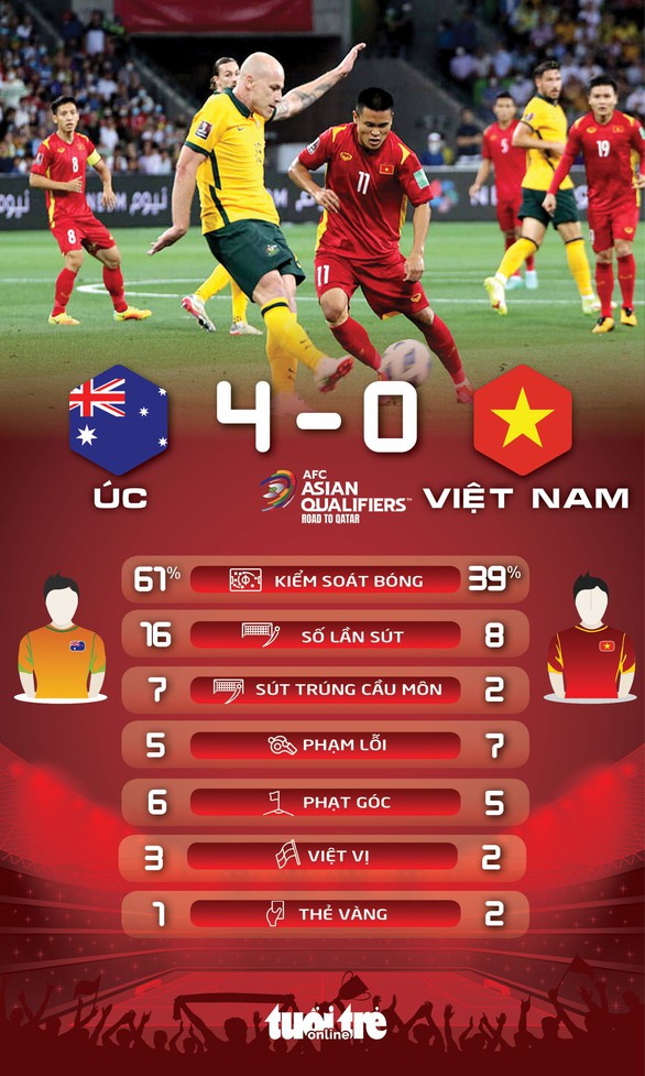 Việt Nam thua Úc 0-4 trên sân khách ở vòng loại World Cup 2022 - Ảnh 2. Việt Nam thua Úc 0-4 trên sân khách ở vòng loại World Cup 2022 - Ảnh 2.