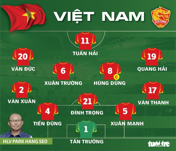Đội hình ra sân tuyển Việt Nam gặp Úc: HLV Park Hang Seo gây bất ngờ - Ảnh 1. Đội hình ra sân tuyển Việt Nam gặp Úc: HLV Park Hang Seo gây bất ngờ - Ảnh 1.