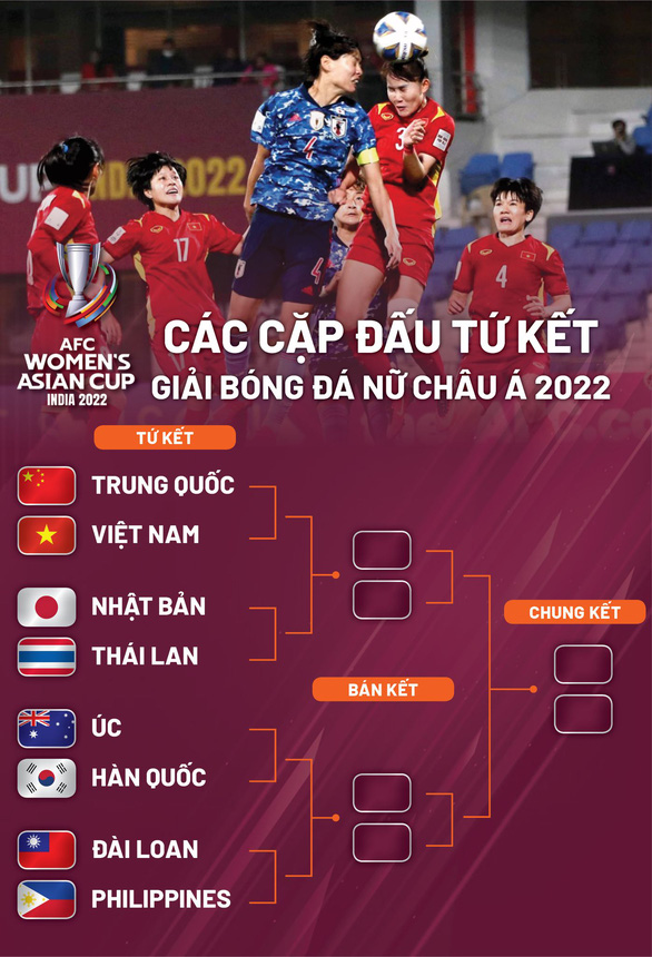 Vào tứ kết, cơ hội dự World Cup 2023 của tuyển nữ Việt Nam ra sao? - Ảnh 2.