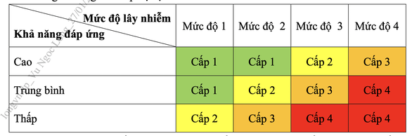 Bộ Y tế có hướng dẫn mới về cấp độ dịch, gần như cả nước thành vùng xanh - Ảnh 4.