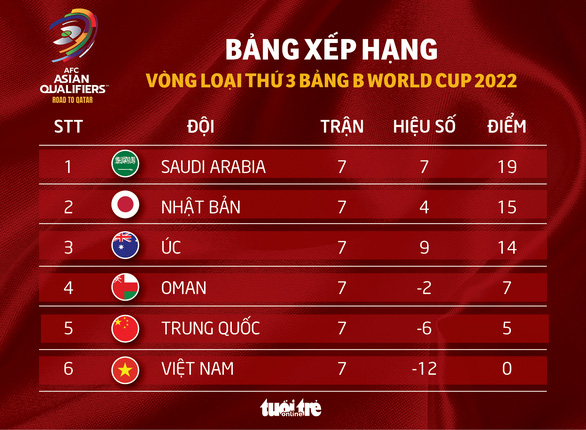 Xếp hạng bảng B vòng loại thứ 3 World Cup 2022: Saudi Arabia số 1, Nhật Bản số 2 - Ảnh 1.
