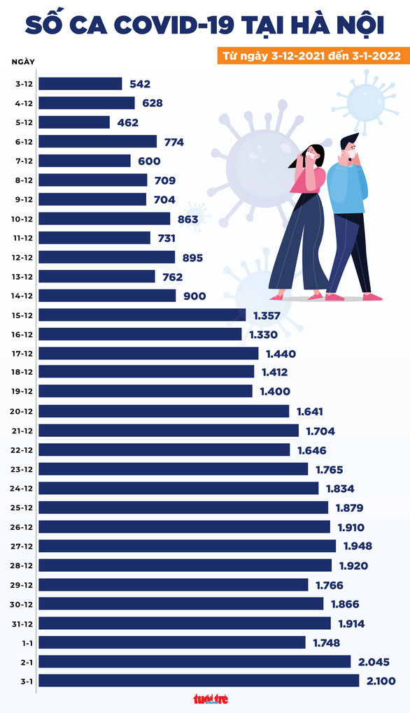 Tin COVID-19 chiều 3-1: Cả nước 15.936 ca mới; Hà Nội 2.100 ca, TP.HCM, Cà Mau, Bến Tre đều tăng - Ảnh 2.
