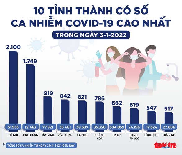 Tin sáng 4-1: Việt Nam thêm 4 ca nhập cảnh nhiễm Omicron, tổng cộng 24 ca đều được cách ly - Ảnh 2.