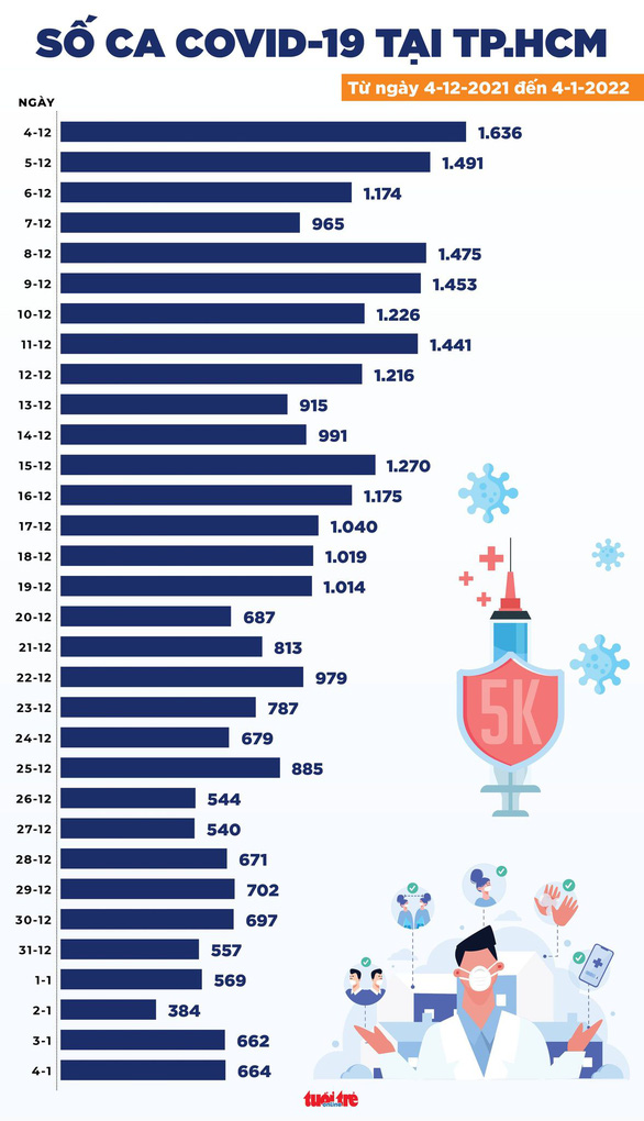 Tin COVID-19 chiều 4-1: Hà Nội tăng mạnh với gần 2.500 ca, gấp 4 lần số ca ở TP.HCM - Ảnh 3.