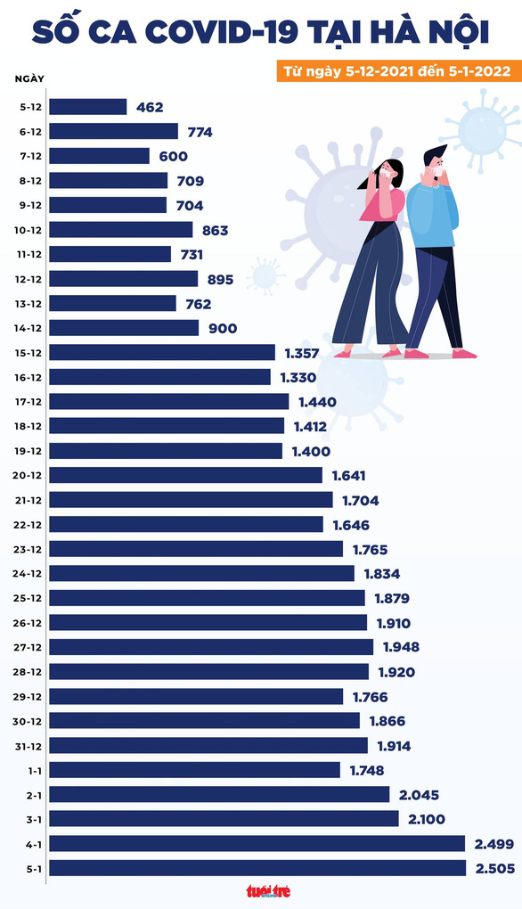 Tin COVID-19 chiều 5-1: Thêm 17.017 ca nhiễm mới, có 22.662 ca khỏi - Ảnh 2.