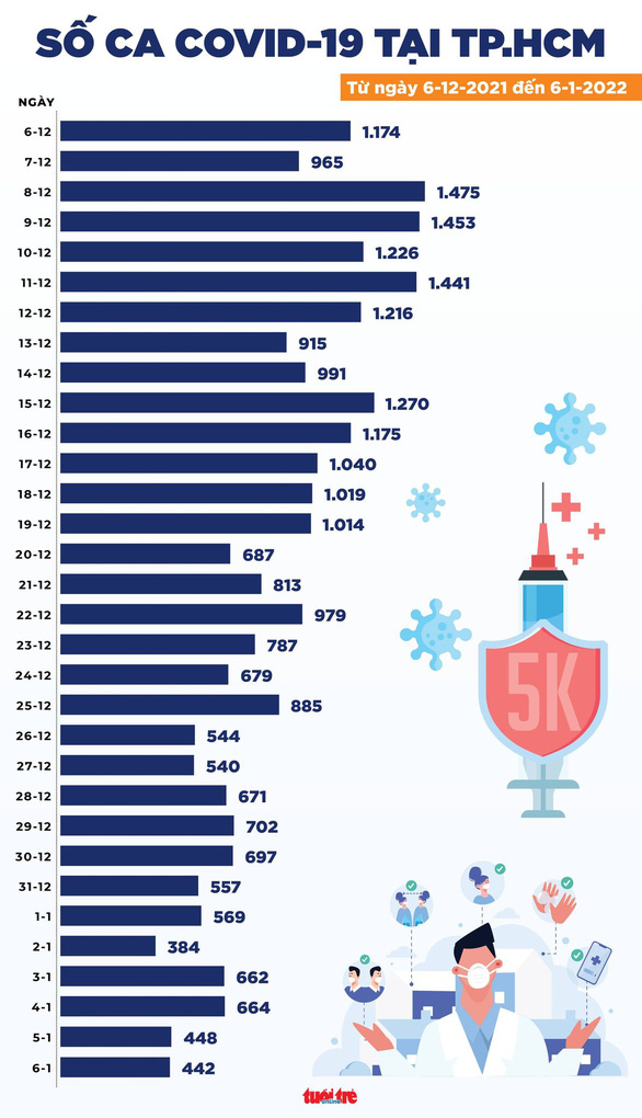 Tin COVID-19 chiều 6-1: Hà Nội tăng mạnh trên 2.700 ca mới, số ca tử vong cả nước giảm đáng kể - Ảnh 2.