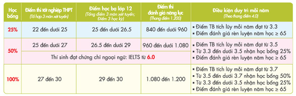 Nhiều chính sách học bổng thiết thực hỗ trợ người học đại học - Ảnh 2.