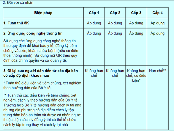 Trở thành vùng xanh, người từ TP.HCM về quê có bị cách ly? - Ảnh 2.