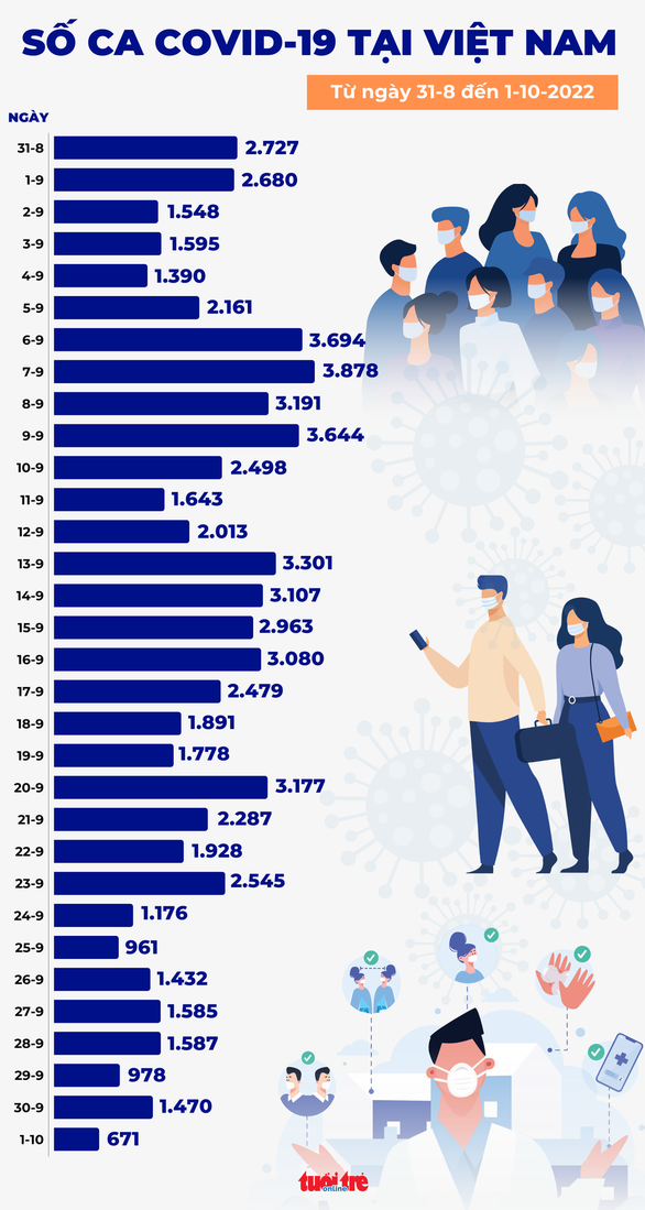 Tin COVID-19 chiều 1-10: Cả nước 671 ca mới, thấp nhất ba tháng qua, Tây Ninh chết 1 người - Ảnh 2.