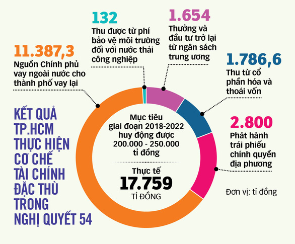 TP.HCM cần có cơ chế vượt trội - Ảnh 4. TP.HCM cần có cơ chế vượt trội - Ảnh 4.