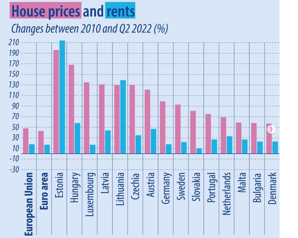 Giá thuê nhà châu Âu tăng nhanh, đột biến Estonia đến 214% - Ảnh 2. Giá thuê nhà châu Âu tăng nhanh, đột biến Estonia đến 214% - Ảnh 2.