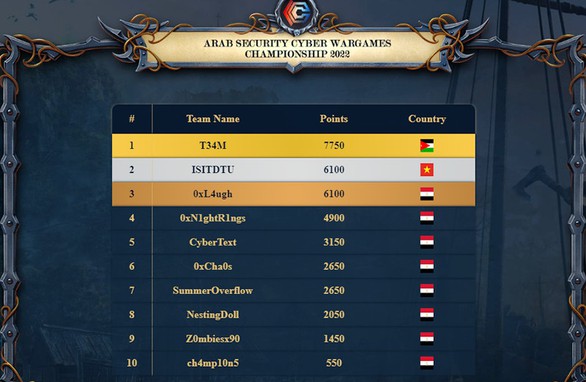 Sinh viên Duy Tân đoạt giải nhì tại ARAB Security Cyber Wargames ở Ai Cập - Ảnh 2. Sinh viên Duy Tân đoạt giải nhì tại ARAB Security Cyber Wargames ở Ai Cập - Ảnh 2.