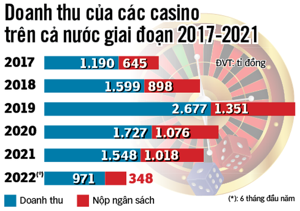 Người Việt sẽ được rộng cửa vào chơi casino trong nước? - Ảnh 3.